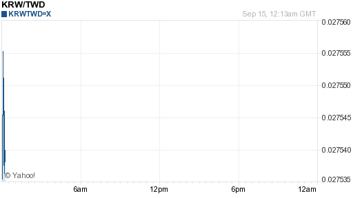 韓元,krw匯率線圖