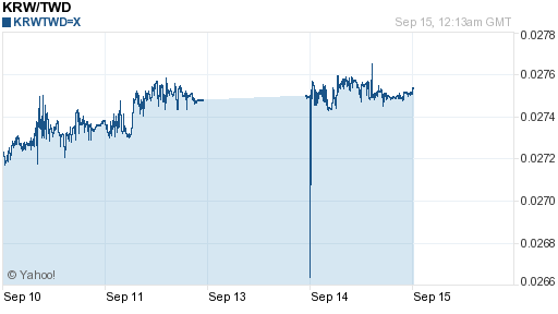 韓元,krw匯率線圖