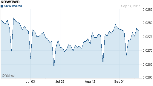 韓元,krw匯率線圖