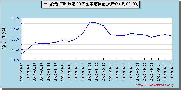 歐元,eur匯率線圖