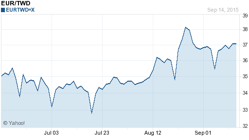 歐元,eur匯率線圖