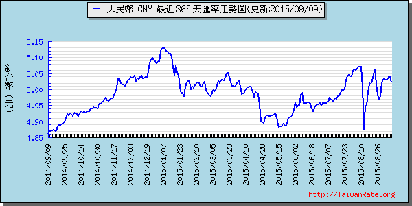 人民幣,cny匯率線圖