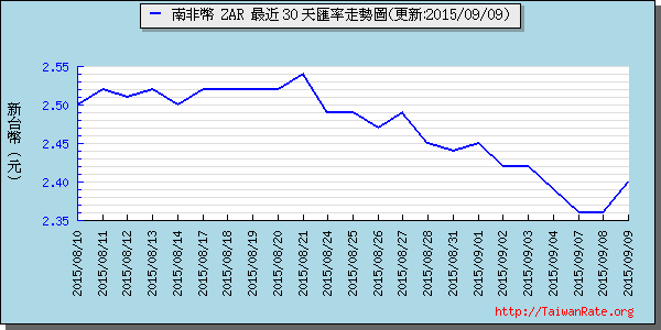 南非幣,zar匯率線圖