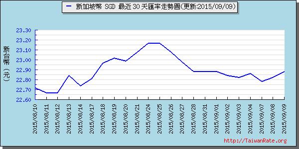 新加坡幣,sgd匯率線圖