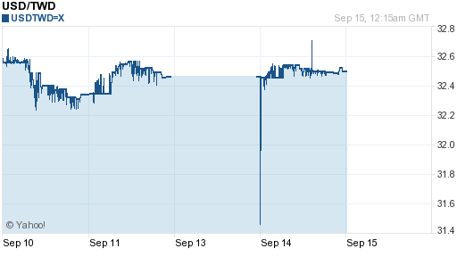 美金,usd匯率線圖