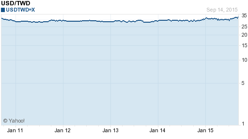 美金,usd匯率線圖