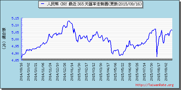 人民幣,cny匯率線圖