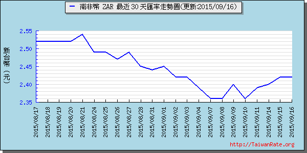 南非幣,zar匯率線圖