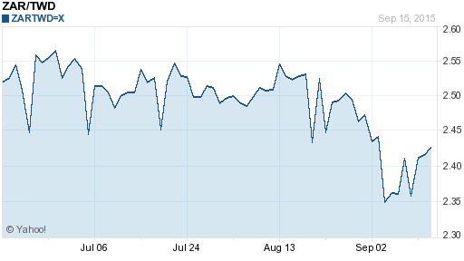 南非幣,zar匯率線圖