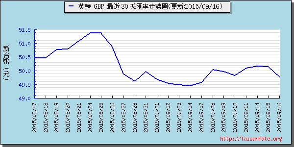 英鎊,gbp匯率線圖