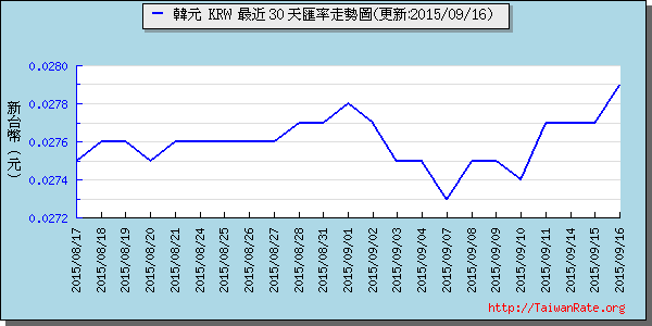 韓元,krw匯率線圖