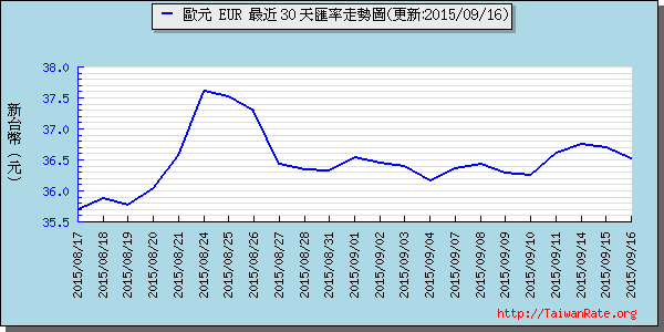 歐元,eur匯率線圖