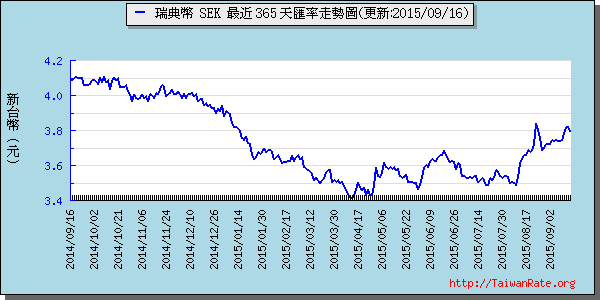 瑞典幣,sek匯率線圖