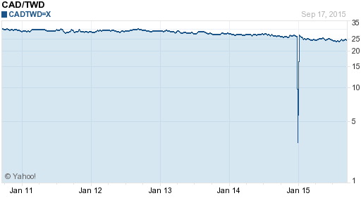 加拿大幣,cad匯率線圖