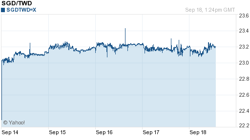 新加坡幣,sgd匯率線圖