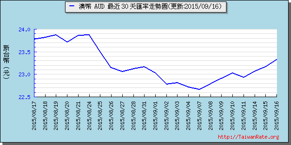 澳幣,aud匯率線圖