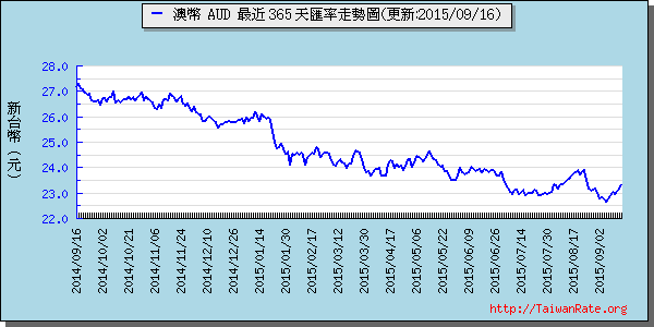 澳幣,aud匯率線圖