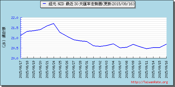 鈕幣,nzd匯率線圖