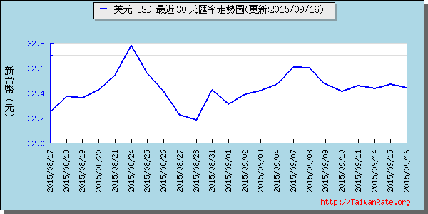 美金,usd匯率線圖