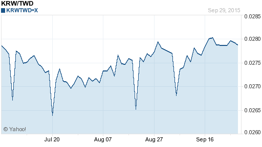 韓元,krw匯率線圖
