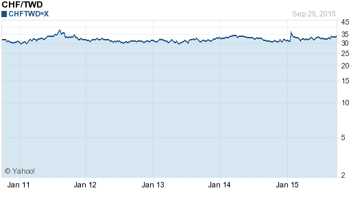 瑞士法郎,chf匯率線圖