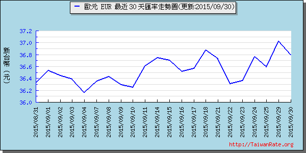 歐元,eur匯率線圖