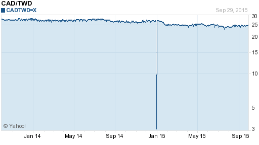 加拿大幣,cad匯率線圖