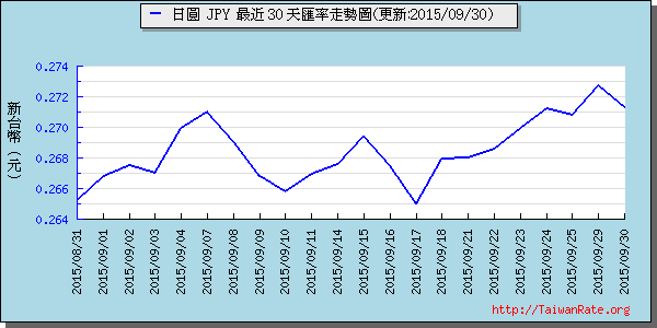 日幣日圓,jpy匯率線圖