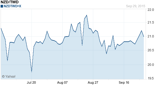 鈕幣,nzd匯率線圖