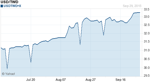 美金,usd匯率線圖