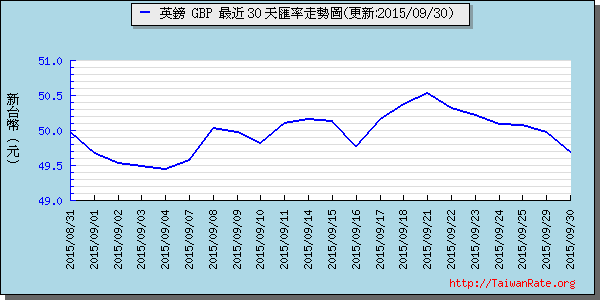 英鎊,gbp匯率線圖