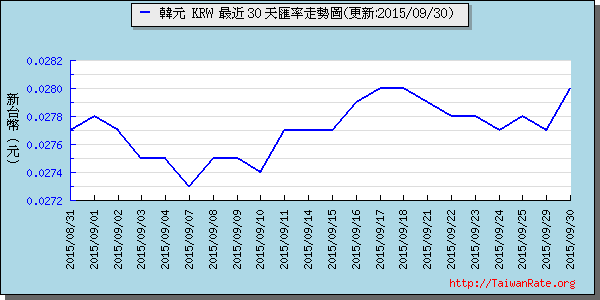 韓元,krw匯率線圖