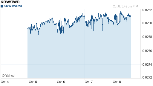韓元,krw匯率線圖