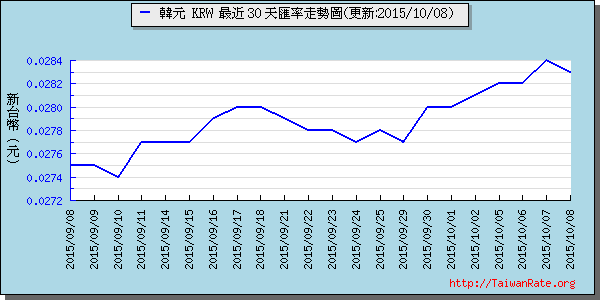 韓元,krw匯率線圖