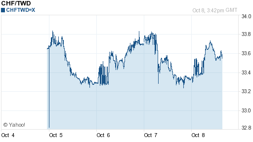 瑞士法郎,chf匯率線圖