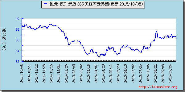 歐元,eur匯率線圖