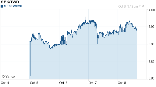 瑞典幣,sek匯率線圖