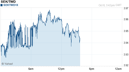 瑞典幣,sek匯率線圖