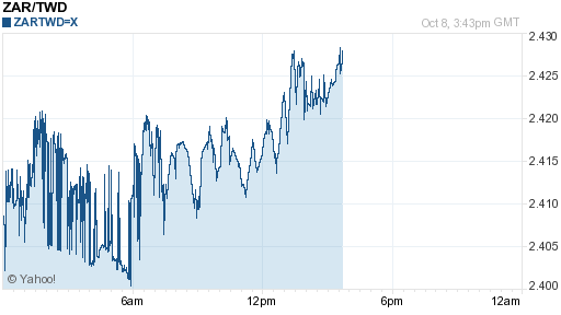 南非幣,zar匯率線圖