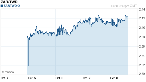 南非幣,zar匯率線圖