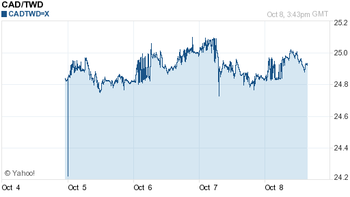 加拿大幣,cad匯率線圖