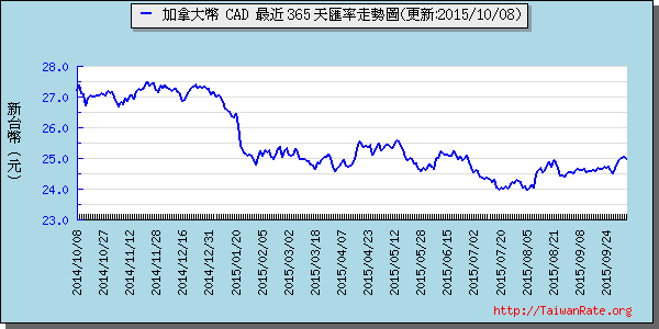 加拿大幣,cad匯率線圖