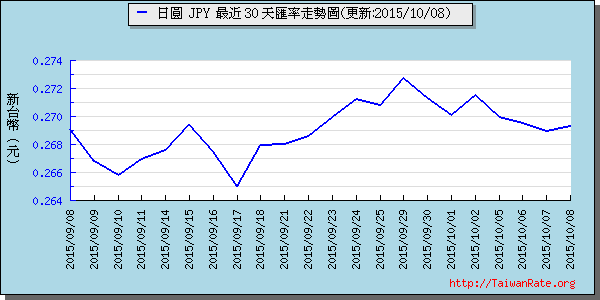 日幣日圓,jpy匯率線圖