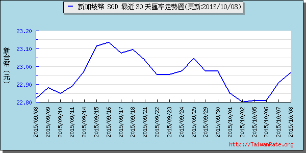 新加坡幣,sgd匯率線圖