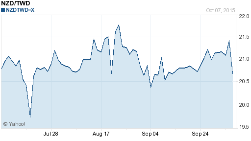 鈕幣,nzd匯率線圖