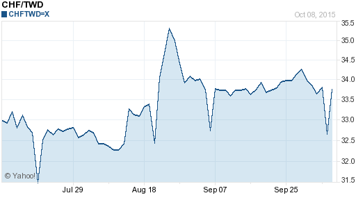 瑞士法郎,chf匯率線圖