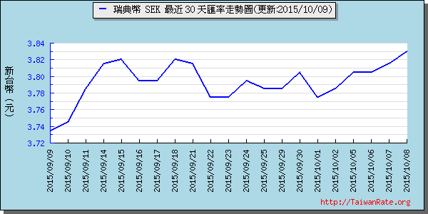 瑞典幣,sek匯率線圖