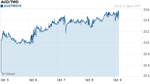 澳幣,aud匯率線圖