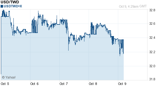 美金,usd匯率線圖