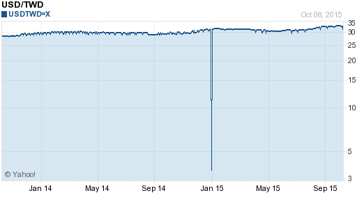 美金,usd匯率線圖